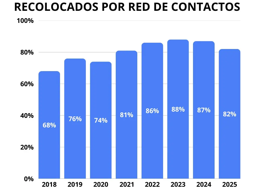 Gráfico: 41% recolocados por red de contactos estratégicos